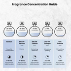Fragrance concentration guide comparing perfume types and general scent-duration categories