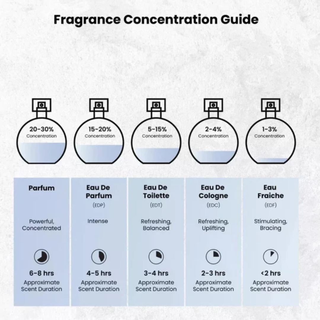 Fragrance Concentration Guide. womens fragrance.